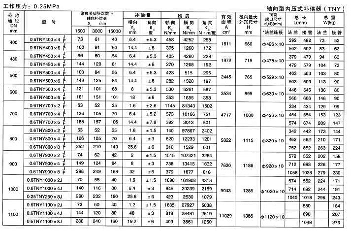 <strong>軸向型內(nèi)壓式波紋補(bǔ)償器</strong>六