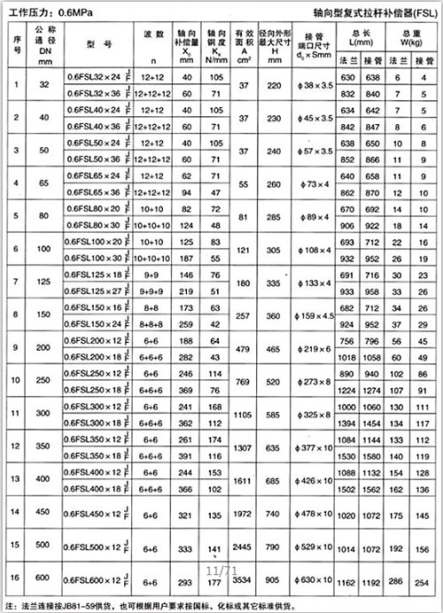 <strong>軸向型復式拉桿補償器產品參數(shù)一</strong>